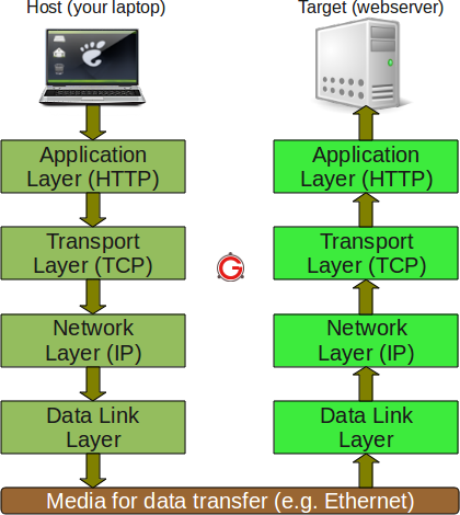 The Method To Monitor Network Site Visitors On Linux
